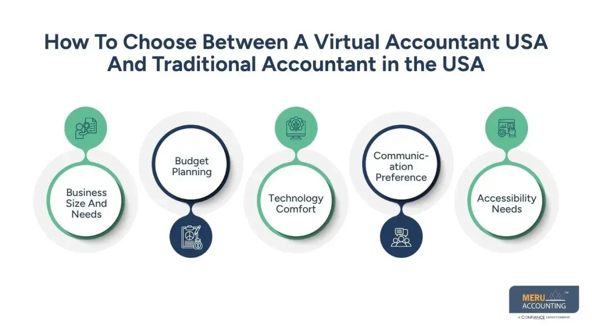 How To Choose Between A Virtual Accountant USA And Traditional Accountant in the USA