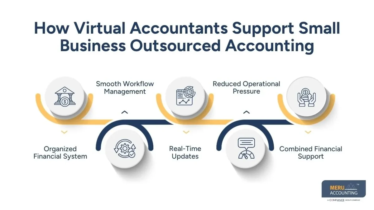 How Virtual Accountants Support Small Business Outsourced Accounting