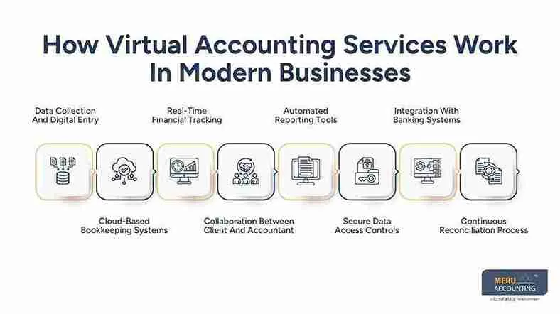 How Virtual Accounting Services Work In Modern Businesses- virtual accountant services