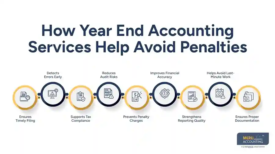 How Year End Accounting Services Help Avoid Penalties