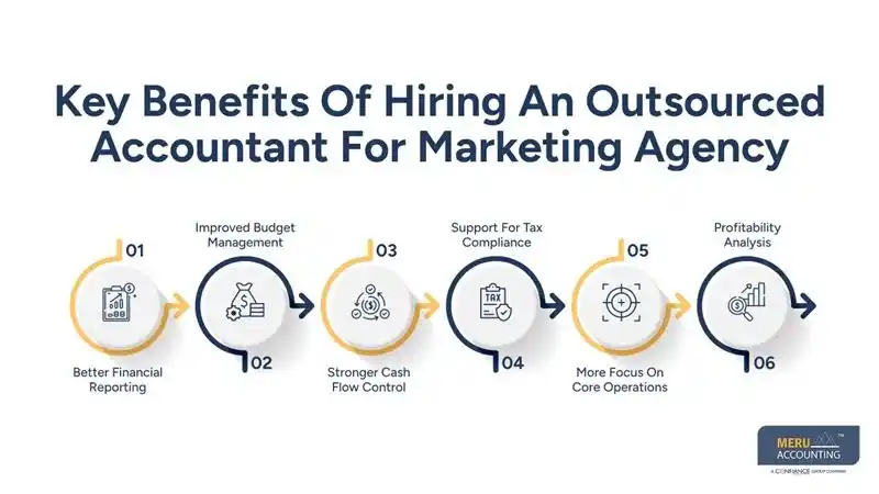 Key Benefits Of Hiring An Outsourced Accountant For Marketing Agency- top virtual bookkeeping companies for digital agencies