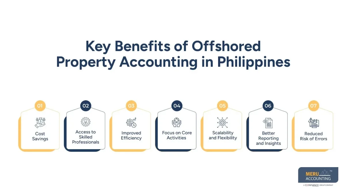 Outsourced Property Management: Why Businesses Are Choosing Offshored Property Accounting in Philippines 1
Key Benefits of Offshored Property Accounting in Philippines/Outsourced Property Management