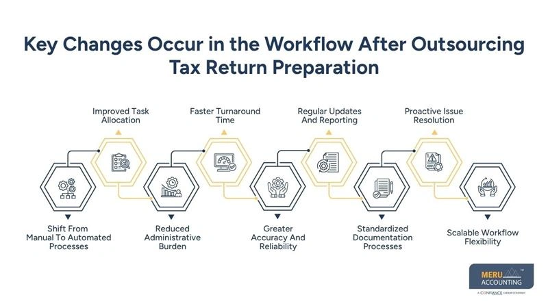Key Changes Occur in the Workflow After Outsourcing Tax Return Preparation - tax outsourcing - tax planning services