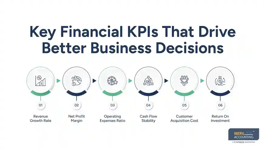 Key Financial KPIs That Drive Better Business Decisions- KPI Reporting Services
