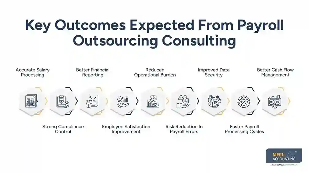 Key Outcomes Expected From Payroll Outsourcing Consulting
