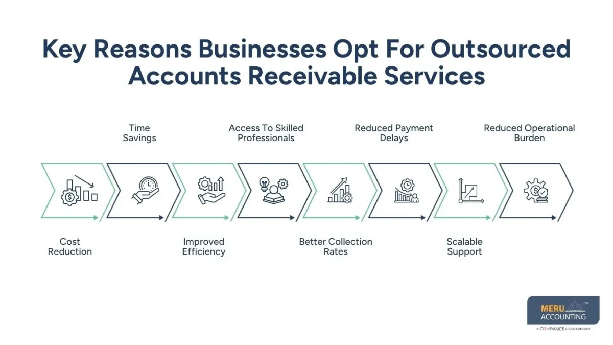 Key Reasons Businesses Opt For Outsourced Accounts Receivable Services