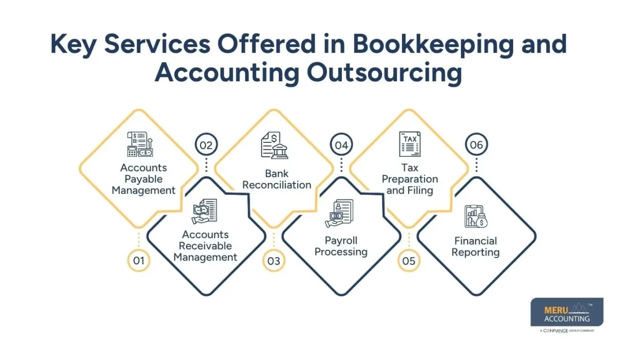 Key Services Offered in Bookkeeping and Accounting Outsourcing/Outsourcd Bookkeeping Services for Small Businesses