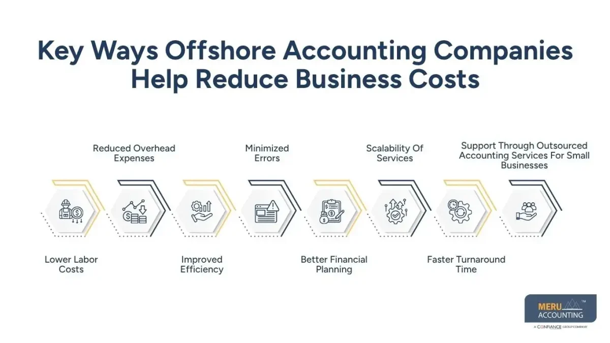 Key Ways Offshore Accounting Companies Help Reduce Business Costs- Offshore Accounting Companies