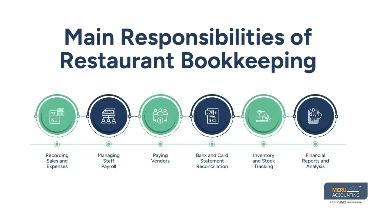 What are the Responsibilities of Restaurant Bookkeeping? 1 Main Responsibilities of Restaurant Bookkeeping- restaurant bookkeeper