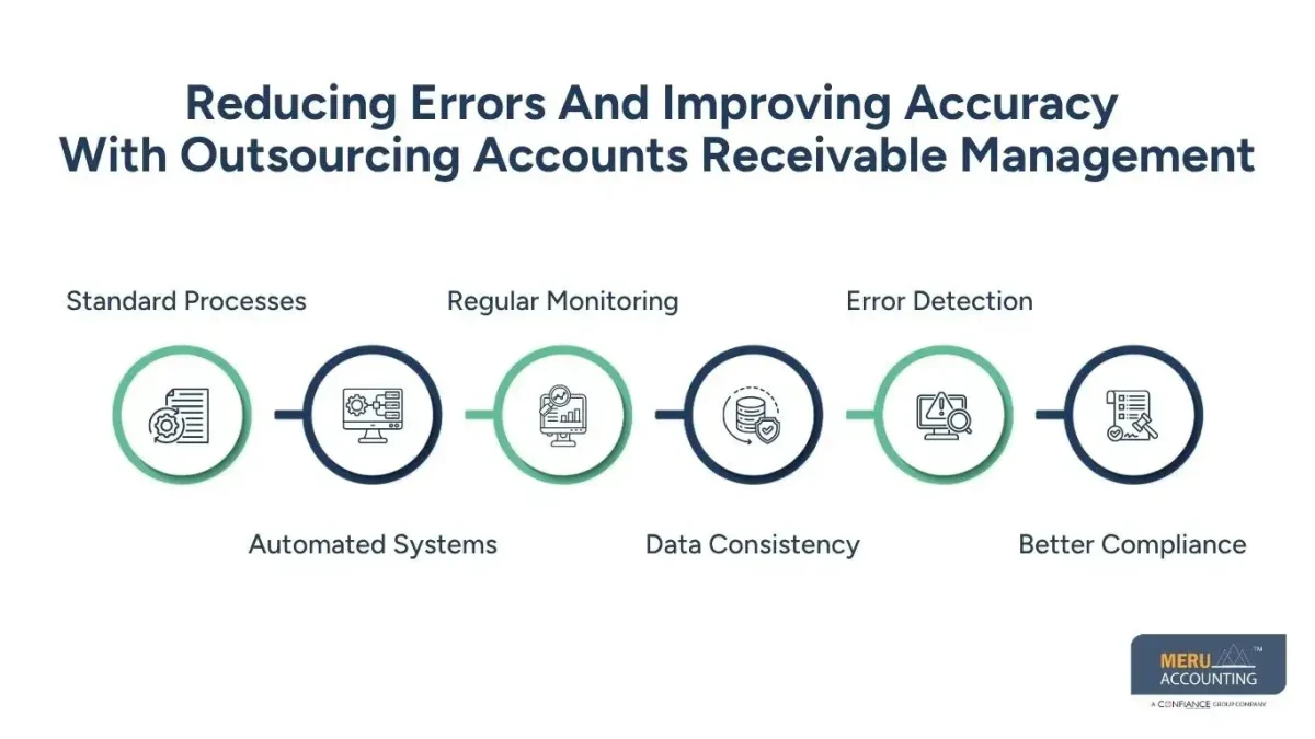 Reducing Errors And Improving Accuracy With Outsourcing Accounts Receivable Management- Accounts Receivable Outsourcing Firm