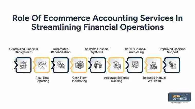 Role Of Ecommerce Accounting Services In Streamlining Financial Operations