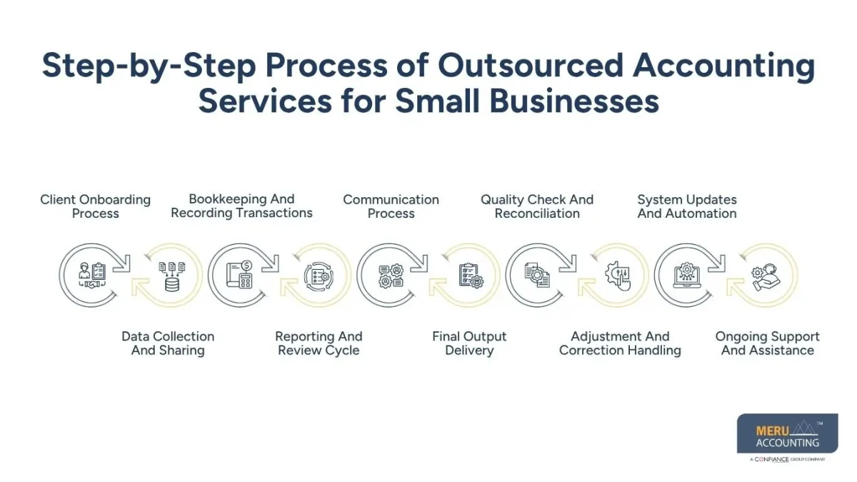 Step-by-Step Process of Outsourced Accounting Services for Small Businesses