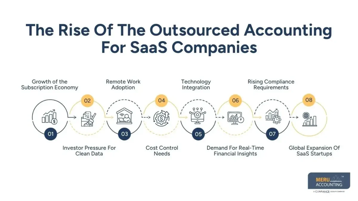 The Rise Of The Outsourced Accounting For SaaS Companies