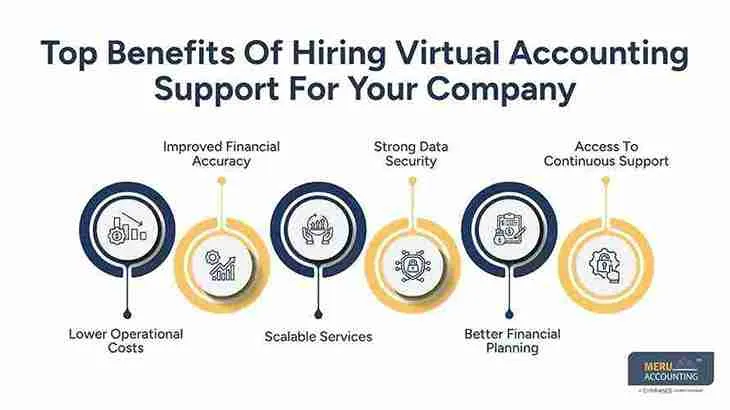 Top Benefits Of Hiring Virtual Accounting Support For Your Company- virtual accounting firm