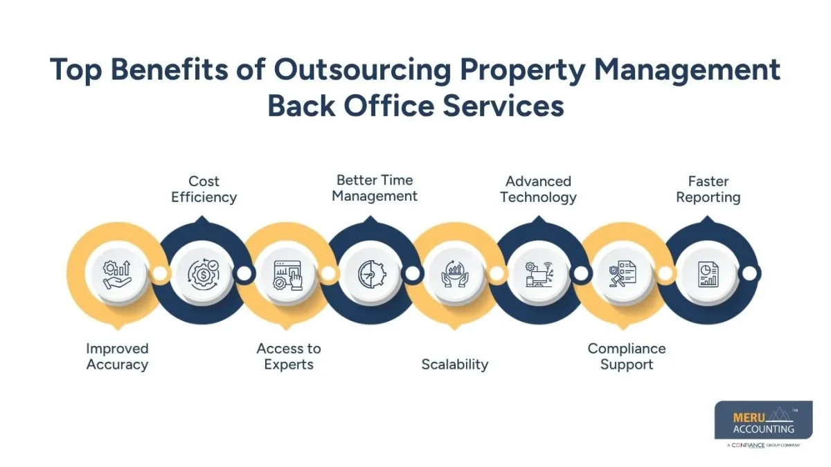 Outsource Property Management Back Office Services for Better Accounting for Property 1 Top Benefits of Outsourcing Property Management Back Office Services