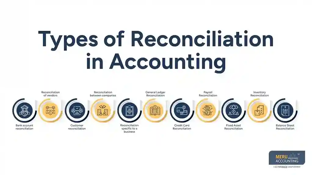 Types of Reconciliation in Accounting Types of Reconciliation in Accounting