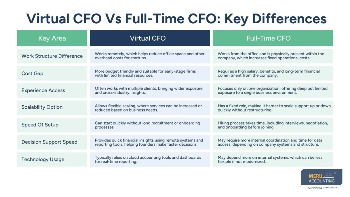 Virtual CFO Vs Full-Time CFO: Key Differences - virtual cfo for business startups