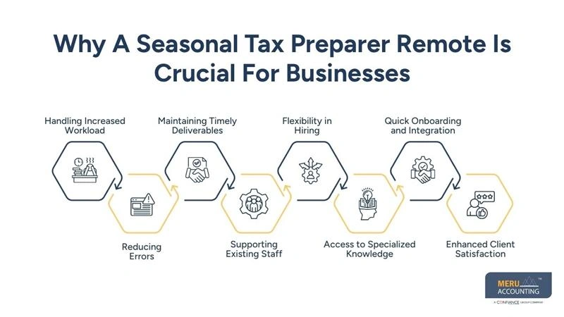 Why A Seasonal Tax Preparer Remote Is Crucial For Businesses - tax preparation outsourcing