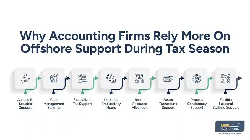 Why Accounting Firms Rely More On Offshore Support During Tax Season- offshore staffing for accounting firm