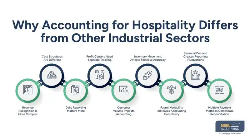 Why Accounting for Hospitality Differs from Other Industrial Sectors-hospitality accounting services
