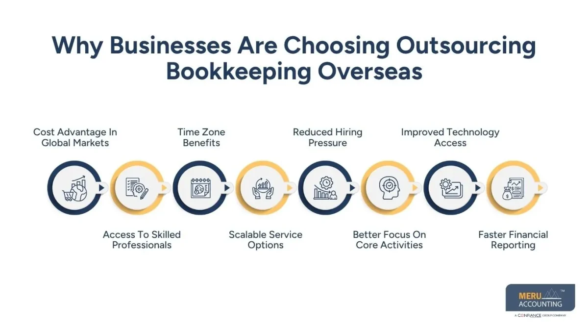 Why Businesses Are Choosing Outsourcing Bookkeeping Overseas-Outsourced Bookkeeping Rates