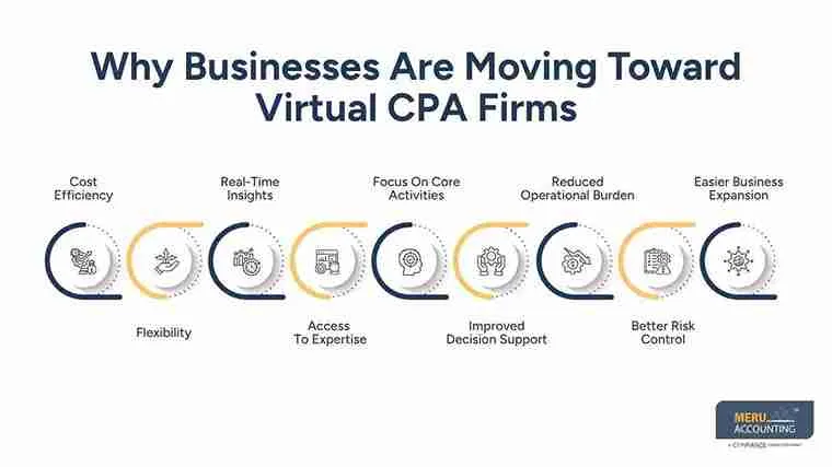 Why Businesses Are Moving Toward Virtual CPA Firms