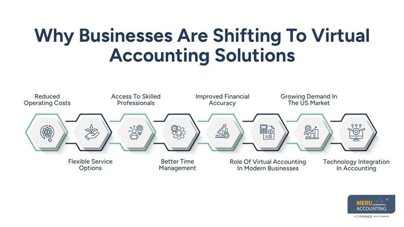 Why Businesses Are Shifting To Virtual Accounting Solutions-virtual accountant-virtual accountant USA