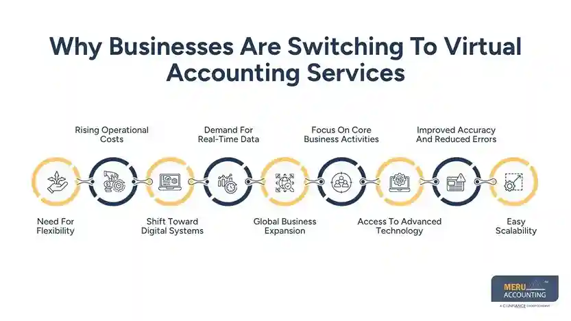 Why Businesses Are Switching To Virtual Accounting Services