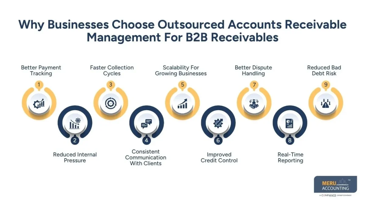 Why Businesses Choose Outsourced Accounts Receivable Management For B2B Receivables