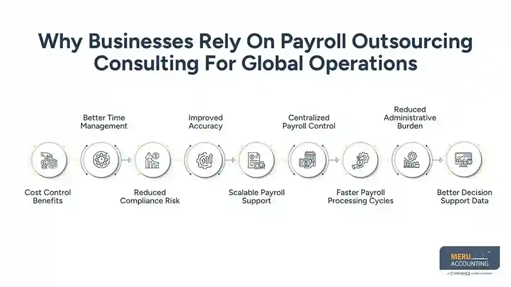 Why Businesses Rely On Payroll Outsourcing Consulting For Global Operations