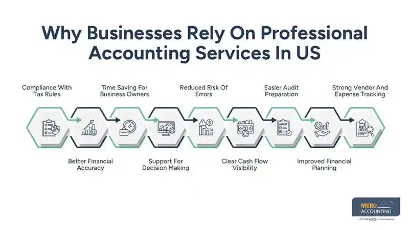 Why Businesses Rely On Professional Accounting Services In US-offshoring accounting services