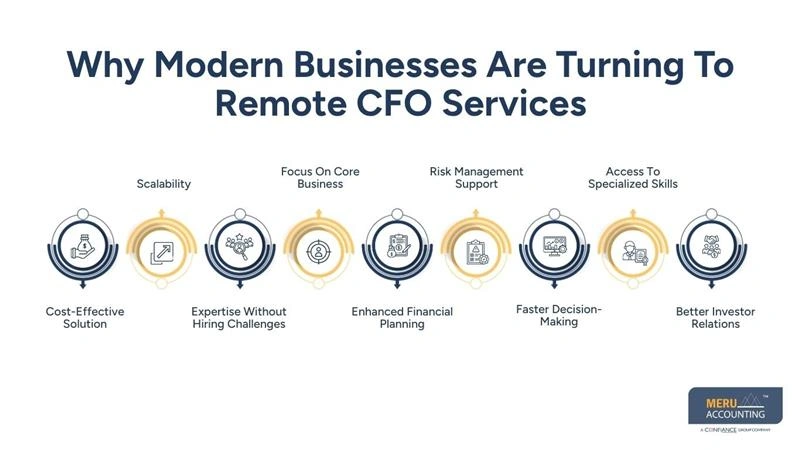 Why Modern Businesses Are Turning To Remote CFO Services-hire outsourced cfo expert