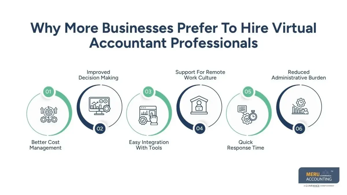 Why More Businesses Prefer To Hire Virtual Accountant Professionals- Virtual Accountant USA