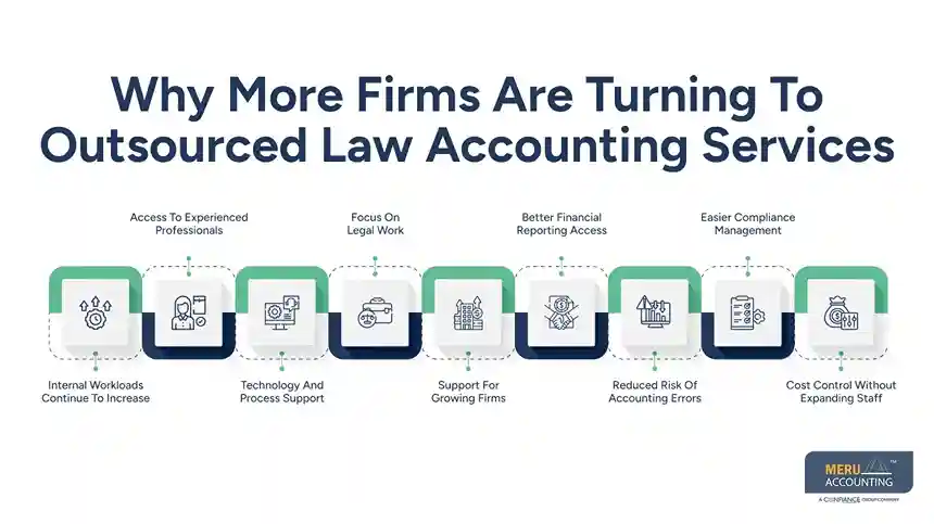Why More Firms Are Turning To Outsourced Law Accounting Services