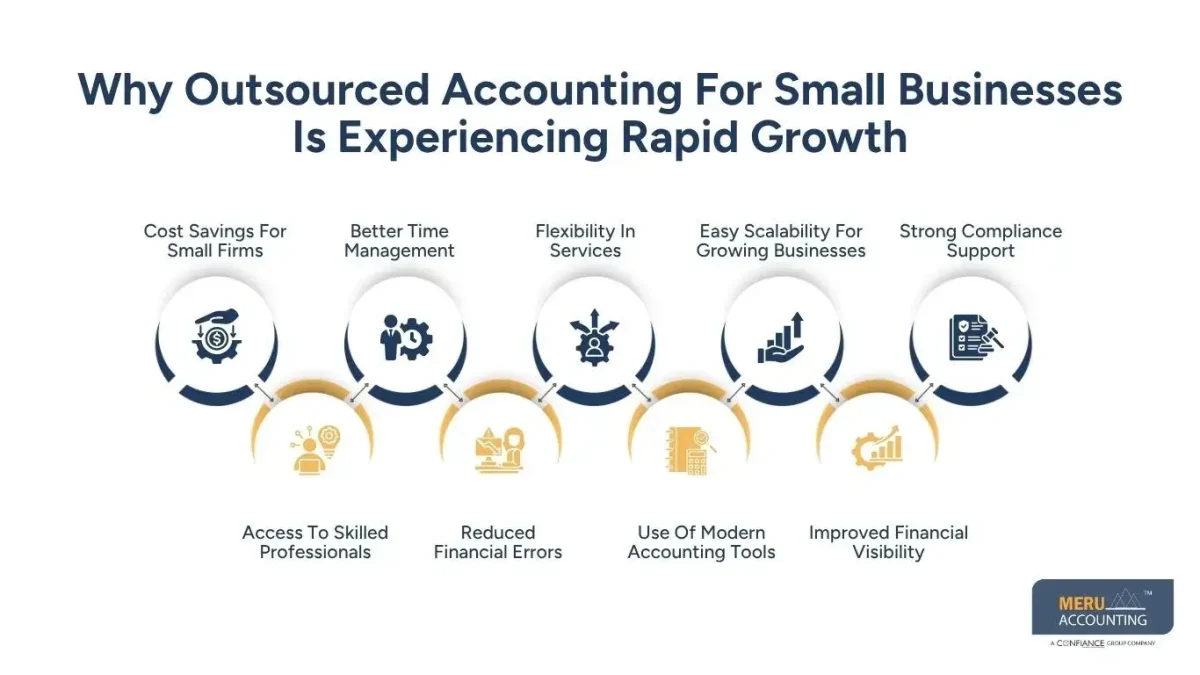 Why Outsourced Accounting For Small Businesses Is Experiencing Rapid Growth