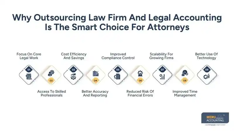 Why Outsourcing Law Firm And Legal Accounting Is The Smart Choice For Attorneys-attorney accounting