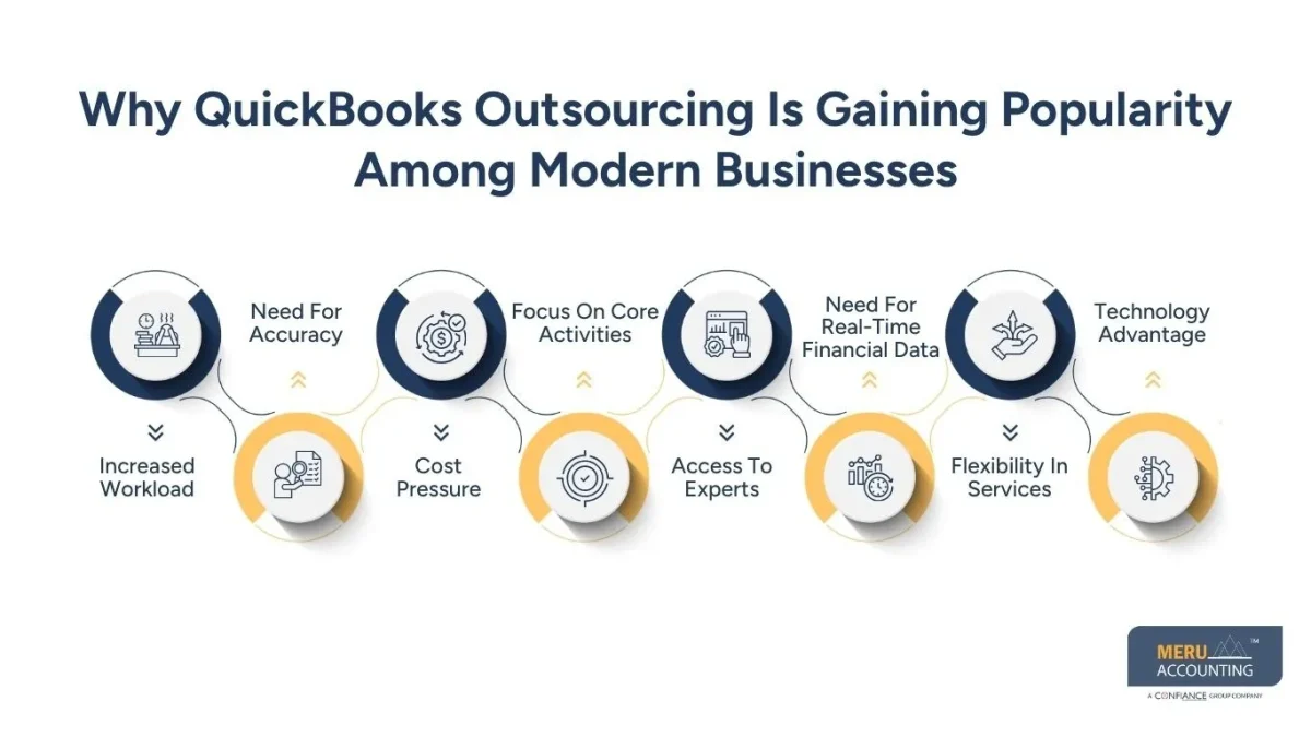 Why QuickBooks Outsourcing Is Gaining Popularity Among Modern Businesses