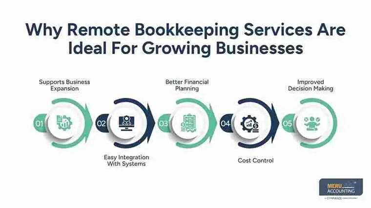 Why Remote Bookkeeping Services Are Ideal For Growing Businesses- What Are Remote Bookkeeping Services