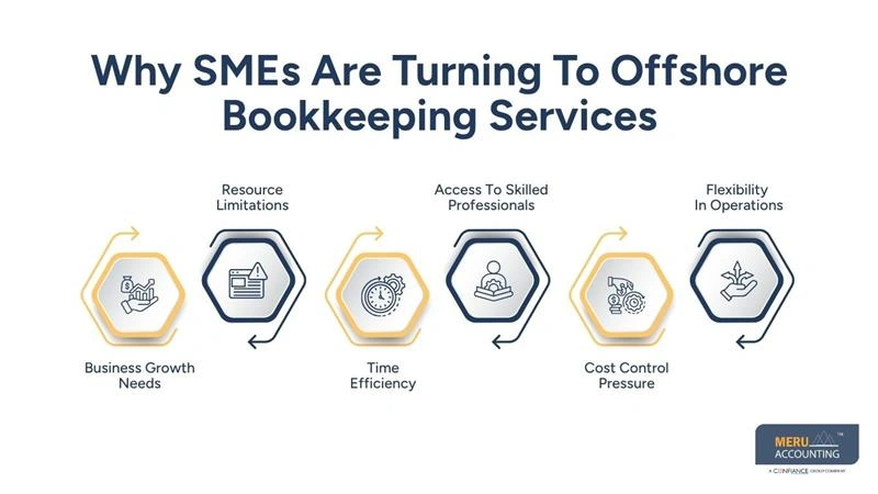 Why SMEs Are Turning To Offshore Bookkeeping Services-offshore bookkeepers