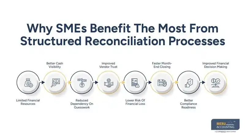 Why SMEs Benefit The Most From Structured Reconciliation Processes-account reconciliation bookkeeping services-vendor account reconciliation