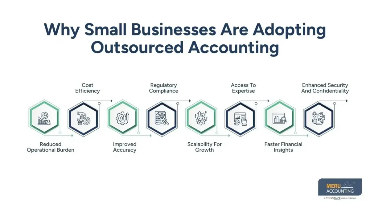 Why Small Businesses Are Adopting Outsourced Accounting- Small Business Outsourced Accounting