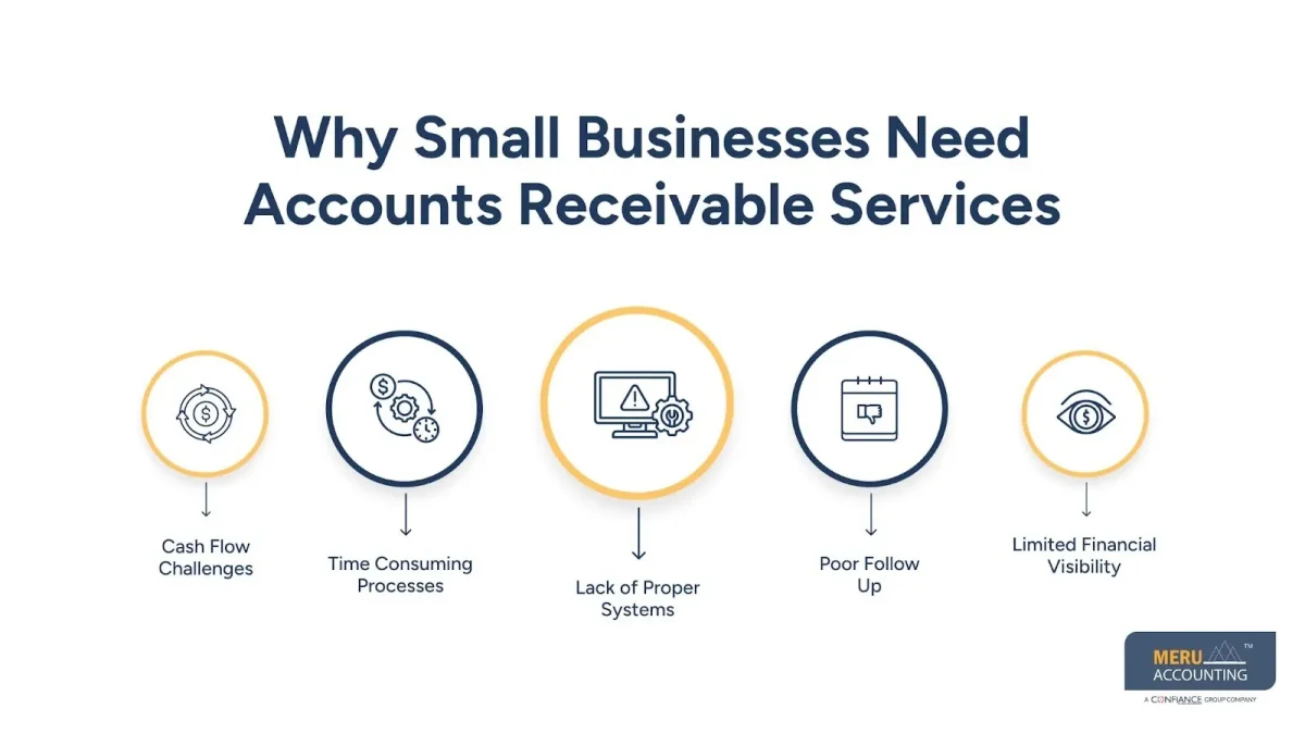 Why Small Businesses Need Accounts Receivable Services