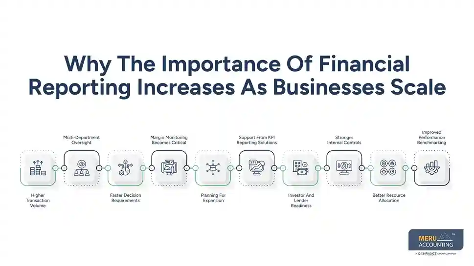 Why The Importance Of Financial Reporting Increases As Businesses Scale