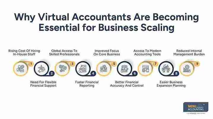 Why Virtual Accountants Are Becoming Essential for Business Scaling