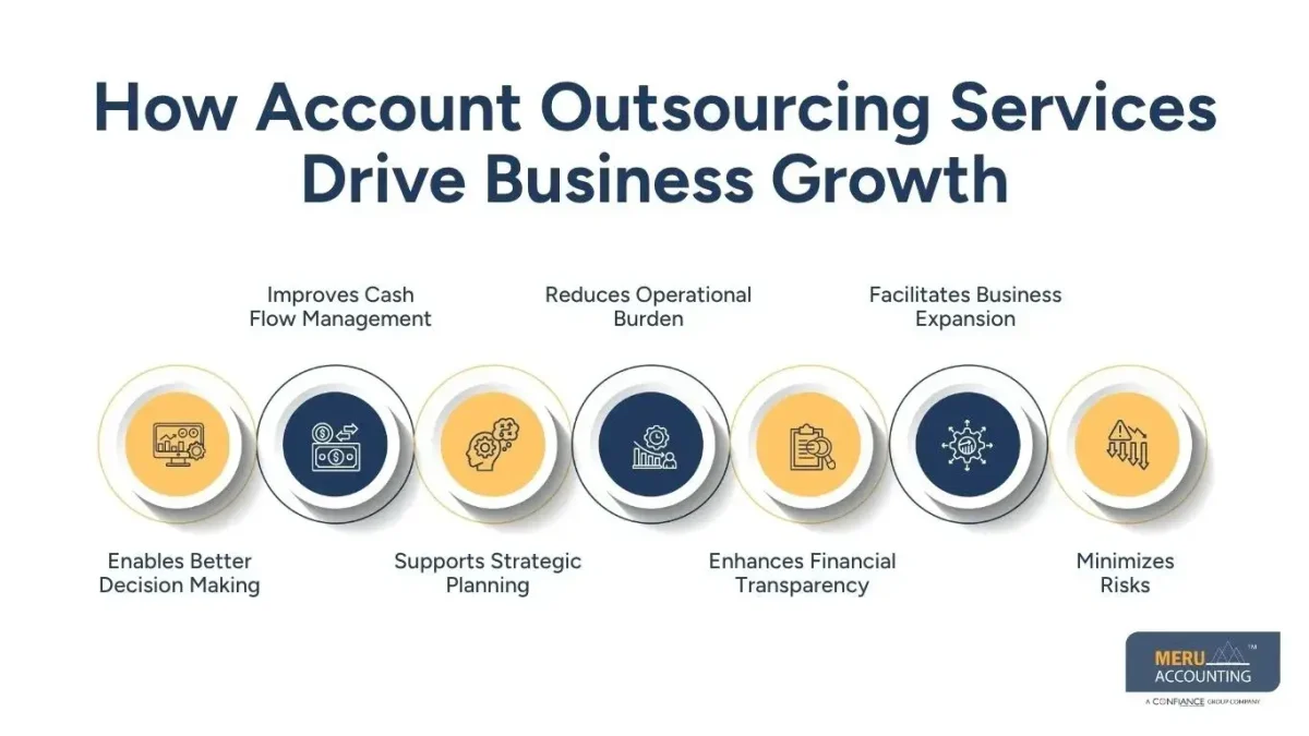 Best Outsourced Accounting: How Account Outsourcing Services Drive Business Growth 1 Best Outsourced Accounting