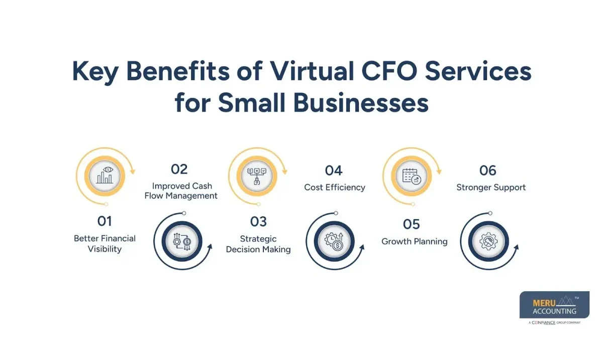 How Virtual CFO Services for Small Businesses Strengthen Your Accounting Firm Support 1 Virtual CFO Services for Small Businesses