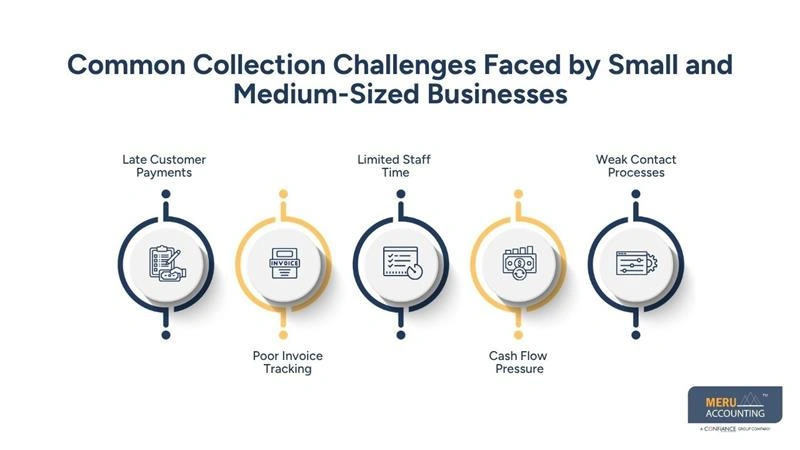 Common Collection Challenges Faced by Small and Medium-Sized Businesses-accounts receivable management services-management accounting service