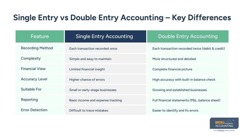 Single Entry vs Double Entry Accounting – Key Differences-accounting services
