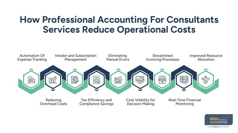 How Professional Accounting For Consultants Services Reduce Operational Costs-best AI accounting software