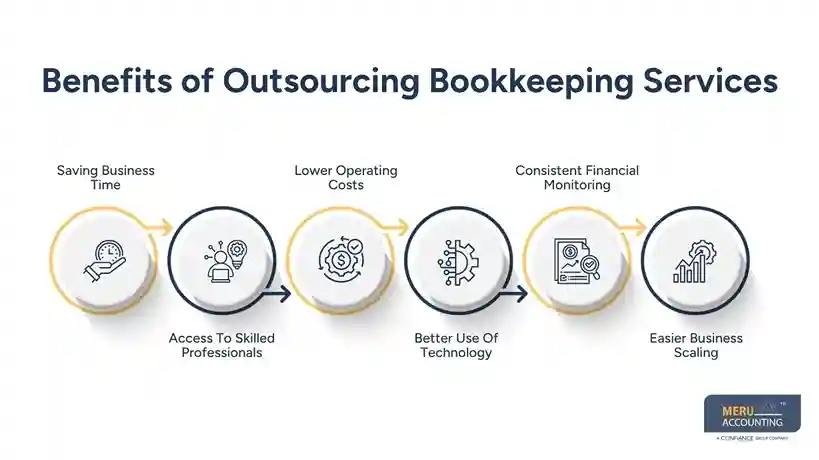 Benefits of Outsourcing Bookkeeping Services